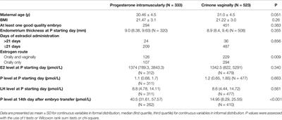 Progesterone Intramuscularly or Vaginally Administration May Not Change Live Birth Rate or Neonatal Outcomes in Artificial Frozen-Thawed Embryo Transfer Cycles